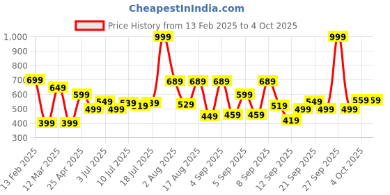 myntra.com Marks & Spencer Boys Conversational Printed Mid-Rise Shorts marks & spencer Price History Graph from 13 Feb 2025 to 4 Oct 2025