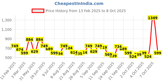 myntra.com Marks & Spencer Boys Conversational Printed Mid Rise Shorts marks & spencer Price History Graph from 13 Feb 2025 to 4 Oct 2025