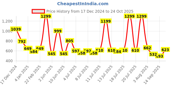 myntra.com Marks & Spencer Boys Conversational Printed Mid-Rise Swim Shorts marks & spencer Price History Graph from 17 Dec 2024 to 24 Oct 2025
