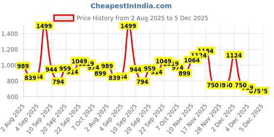 myntra.com Marks & Spencer Boys Cotton Floral Printed Shorts marks & spencer Price History Graph from 2 Aug 2025 to 5 Dec 2025