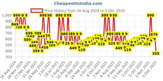 myntra.com Marks & Spencer Boys Drop-Shoulder Sleeves Pure Cotton Longline T-shirt marks & spencer Price History Graph from 16 Aug 2024 to 5 Dec 2025