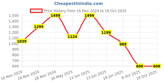 myntra.com Marks & Spencer Boys Drop-Shoulder Sleeves Raw Edge T-shirt marks & spencer Price History Graph from 16 Nov 2024 to 17 Oct 2025
