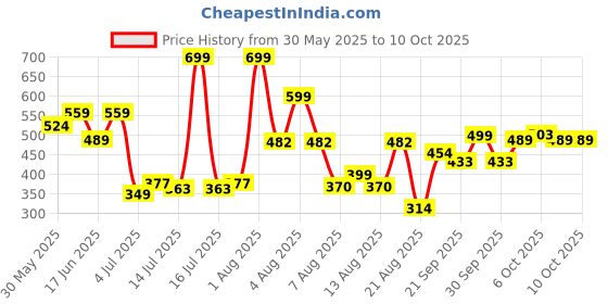 myntra.com Marks & Spencer Boys Drop-Shoulder Sleeves Raw Edge T-shirt marks & spencer Price History Graph from 30 May 2025 to 9 Oct 2025