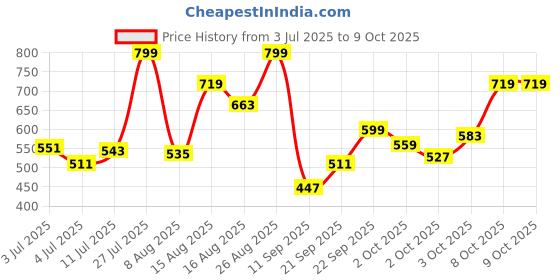 myntra.com Marks & Spencer Boys Drop-Shoulder Sleeves T-shirt marks & spencer Price History Graph from 3 Jul 2025 to 4 Oct 2025