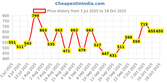 myntra.com Marks & Spencer Boys Drop-Shoulder Sleeves T-shirt marks & spencer Price History Graph from 3 Jul 2025 to 17 Oct 2025