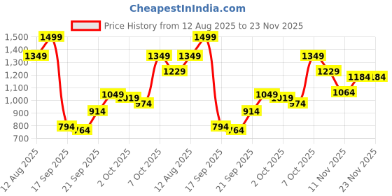 myntra.com Marks & Spencer Boys Dyed Drop-Shoulder Sleeves T-shirt marks & spencer Price History Graph from 12 Aug 2025 to 22 Nov 2025