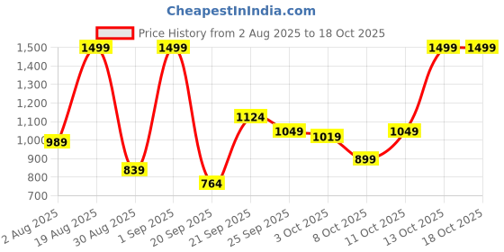myntra.com Marks & Spencer Boys Ethnic Motifs Printed Cuban Collar Cotton Casual Shirt marks & spencer Price History Graph from 2 Aug 2025 to 18 Oct 2025