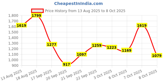 myntra.com Marks & Spencer Boys Floral Printed Cuban Collar Cotton Casual Shirt marks & spencer Price History Graph from 13 Aug 2025 to 3 Oct 2025