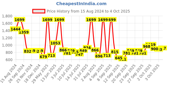 myntra.com Marks & Spencer Boys Floral Printed Cuban Collar Pure Cotton Shirt With T-Shirt marks & spencer Price History Graph from 15 Aug 2024 to 3 Oct 2025