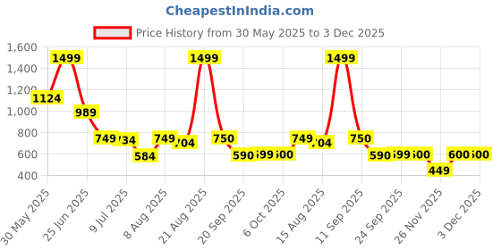 myntra.com Marks & Spencer Boys Floral Printed High-Rise Shorts marks & spencer Price History Graph from 30 May 2025 to 3 Dec 2025