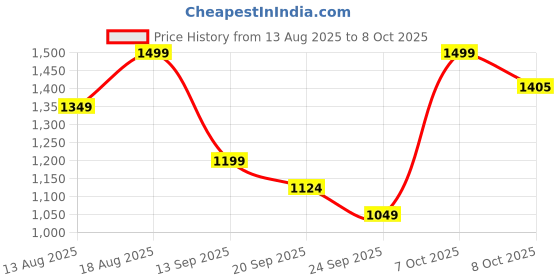 myntra.com Marks & Spencer Boys Floral Printed Shorts marks & spencer Price History Graph from 13 Aug 2025 to 8 Oct 2025