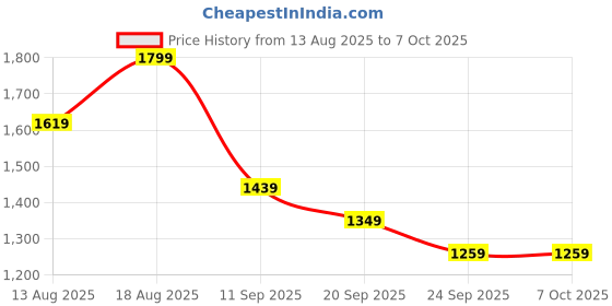 myntra.com Marks & Spencer Boys Floral Printed Shorts marks & spencer Price History Graph from 13 Aug 2025 to 4 Oct 2025