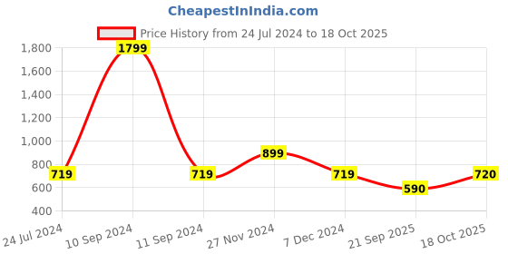 myntra.com Marks & Spencer Boys Floral Printed Spread Collar Pure Cotton Casual Shirt marks & spencer Price History Graph from 24 Jul 2024 to 18 Oct 2025
