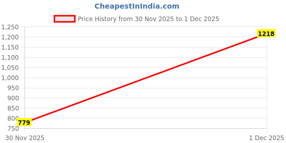 myntra.com Marks & Spencer Boys Floral Printed Swim Shorts marks & spencer Price History Graph from 30 Nov 2025 to 1 Dec 2025