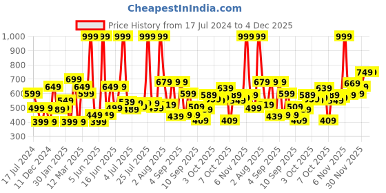 myntra.com Marks & Spencer Boys Graphic Printed Cotton Joggers marks & spencer Price History Graph from 17 Jul 2024 to 3 Dec 2025