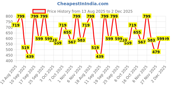 myntra.com Marks & Spencer Boys Graphic Printed Cotton Sweatshirt marks & spencer Price History Graph from 13 Aug 2025 to 2 Dec 2025