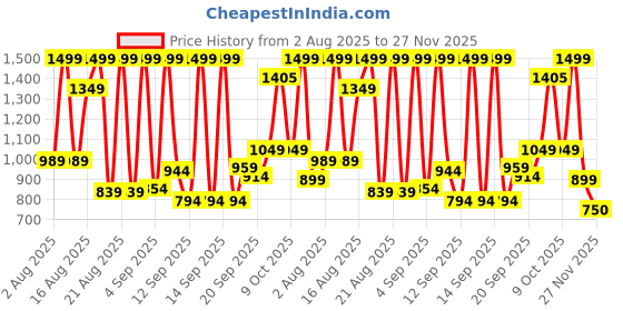myntra.com Marks & Spencer Boys Graphic Printed Drop-Shoulder Sleeves Pure Cotton Oversized T-shirt marks & spencer Price History Graph from 2 Aug 2025 to 27 Nov 2025