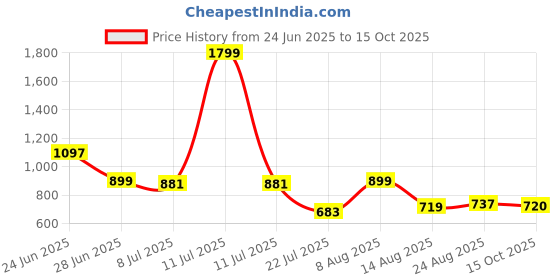 myntra.com Marks & Spencer Boys Graphic Printed Drop-Shoulder Sleeves Pure Cotton Oversized T-shirt marks & spencer Price History Graph from 24 Jun 2025 to 15 Oct 2025