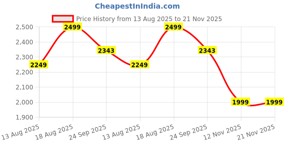 myntra.com Marks & Spencer Boys Graphic Printed Hooded Sweatshirt marks & spencer Price History Graph from 13 Aug 2025 to 20 Nov 2025