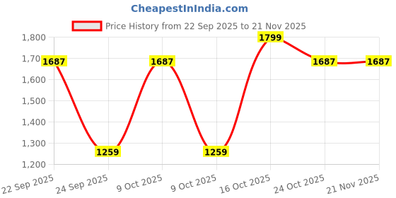 myntra.com Marks & Spencer Boys Graphic Printed Pure Cotton T-shirt & Shorts marks & spencer Price History Graph from 22 Sep 2025 to 20 Nov 2025