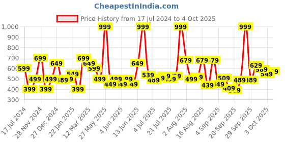 myntra.com Marks & Spencer Boys Graphic Printed Regular Fit Cotton Joggers marks & spencer Price History Graph from 17 Jul 2024 to 3 Oct 2025