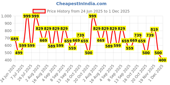 myntra.com Marks & Spencer Boys Graphic Printed Round Neck Cotton Relaxed Fit T-shirt marks & spencer Price History Graph from 24 Jun 2025 to 1 Dec 2025