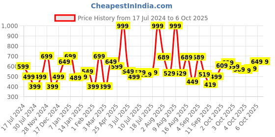 myntra.com Marks & Spencer Boys Graphic Printed Shorts marks & spencer Price History Graph from 17 Jul 2024 to 4 Oct 2025
