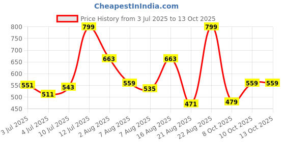 myntra.com Marks & Spencer Boys Graphic Printed T-shirt marks & spencer Price History Graph from 3 Jul 2025 to 13 Oct 2025