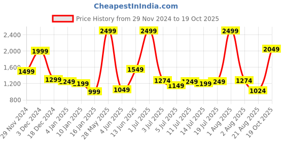 myntra.com Marks & Spencer Boys Grey Mid-Rise Plain Track Pants marks & spencer Price History Graph from 29 Nov 2024 to 19 Oct 2025