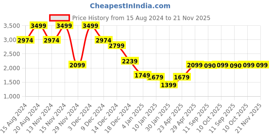 myntra.com Marks & Spencer Boys Half Zipper Hooded Pullover Sweatshirt marks & spencer Price History Graph from 15 Aug 2024 to 20 Nov 2025