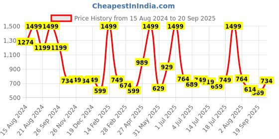 myntra.com Marks & Spencer Boys Harry Porter Printed Pure Cotton T-shirt marks & spencer Price History Graph from 15 Aug 2024 to 20 Sep 2025