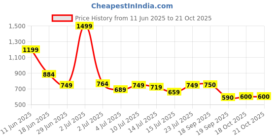 myntra.com Marks & Spencer Boys High Neck Extended Sleeves Pockets T-shirt marks & spencer Price History Graph from 11 Jun 2025 to 20 Oct 2025