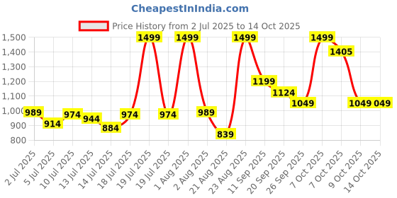 myntra.com Marks & Spencer Boys High-Rise Cargo Shorts marks & spencer Price History Graph from 2 Jul 2025 to 13 Oct 2025