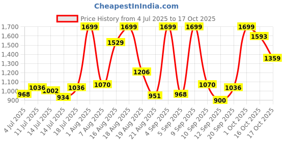myntra.com Marks & Spencer Boys High-Rise Cargo Styles Jeans marks & spencer Price History Graph from 4 Jul 2025 to 16 Oct 2025