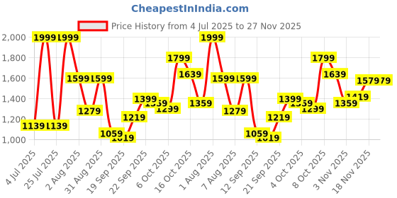 myntra.com Marks & Spencer Boys High-Rise Cargos Trousers marks & spencer Price History Graph from 4 Jul 2025 to 27 Nov 2025