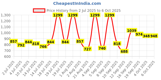 myntra.com Marks & Spencer Boys High-Rise Chino Shorts marks & spencer Price History Graph from 2 Jul 2025 to 4 Oct 2025