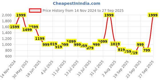 myntra.com Marks & Spencer Boys High-Rise Regular Fit Trousers marks & spencer Price History Graph from 14 Nov 2024 to 27 Sep 2025