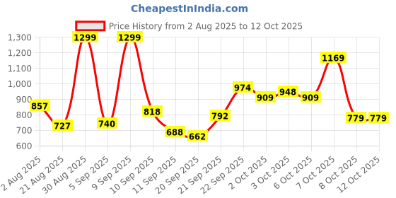 myntra.com Marks & Spencer Boys High-Rise Shorts marks & spencer Price History Graph from 2 Aug 2025 to 12 Oct 2025