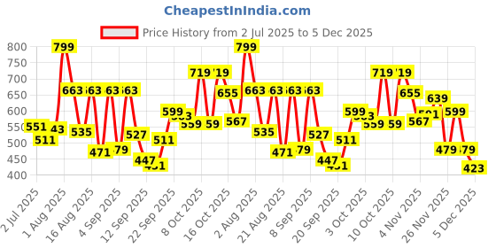 myntra.com Marks & Spencer Boys High-Rise Shorts marks & spencer Price History Graph from 2 Jul 2025 to 5 Dec 2025