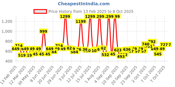 myntra.com Marks & Spencer Boys High-Rise Shorts marks & spencer Price History Graph from 13 Feb 2025 to 8 Oct 2025