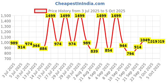 myntra.com Marks & Spencer Boys High-Rise Shorts marks & spencer Price History Graph from 3 Jul 2025 to 4 Oct 2025