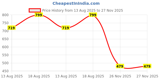 myntra.com Marks & Spencer Boys High-Rise Shorts marks & spencer Price History Graph from 13 Aug 2025 to 27 Nov 2025