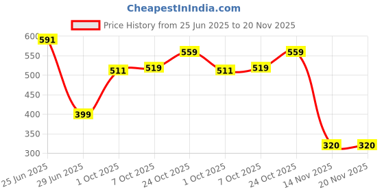 myntra.com Marks & Spencer Boys High-Rise Shorts marks & spencer Price History Graph from 25 Jun 2025 to 19 Nov 2025