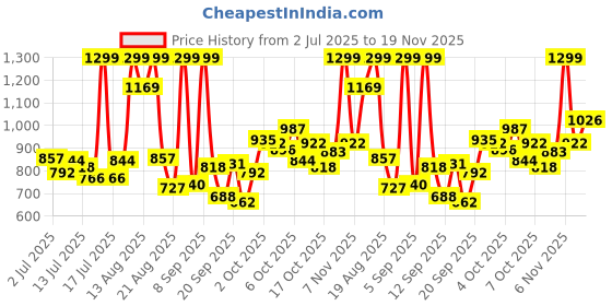 myntra.com Marks & Spencer Boys High-Rise Shorts marks & spencer Price History Graph from 2 Jul 2025 to 19 Nov 2025