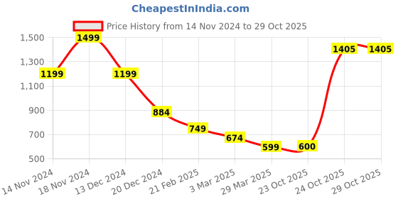 myntra.com Marks & Spencer Boys High-Rise Trousers marks & spencer Price History Graph from 14 Nov 2024 to 28 Oct 2025