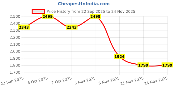 myntra.com Marks & Spencer Boys Hooded Colourblocked Lightweight Puffer Jacket marks & spencer Price History Graph from 22 Sep 2025 to 23 Nov 2025