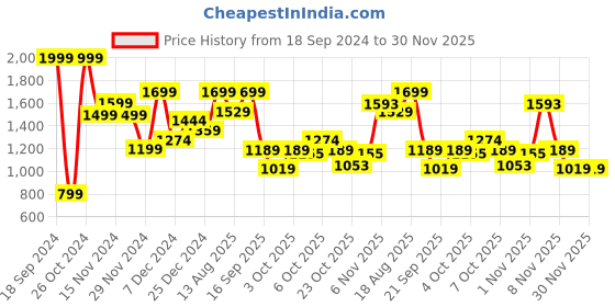 myntra.com Marks & Spencer Boys Hooded Pullover Sweatshirt marks & spencer Price History Graph from 18 Sep 2024 to 29 Nov 2025