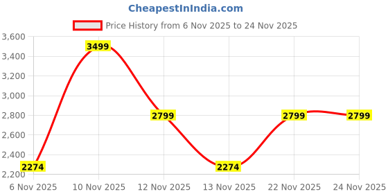 myntra.com Marks & Spencer Boys Hooded Solid Lightweight Puffer Jacket marks & spencer Price History Graph from 6 Nov 2025 to 23 Nov 2025