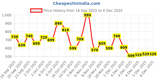 myntra.com Marks & Spencer Boys Hot Wheels Graphic Printed Round Neck Pure Cotton T-shirt marks & spencer Price History Graph from 16 Sep 2025 to 4 Dec 2025