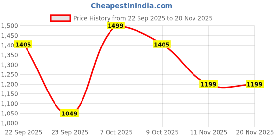 myntra.com Marks & Spencer Boys Jogger Fit Cargos marks & spencer Price History Graph from 22 Sep 2025 to 19 Nov 2025